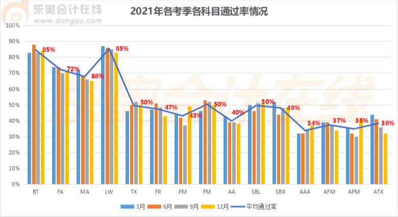 ACCA考試通過率