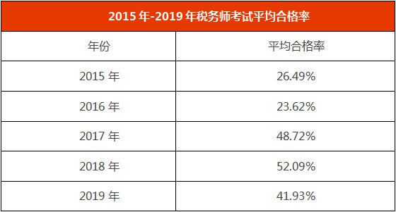 近年來稅務(wù)師考試平均合格率