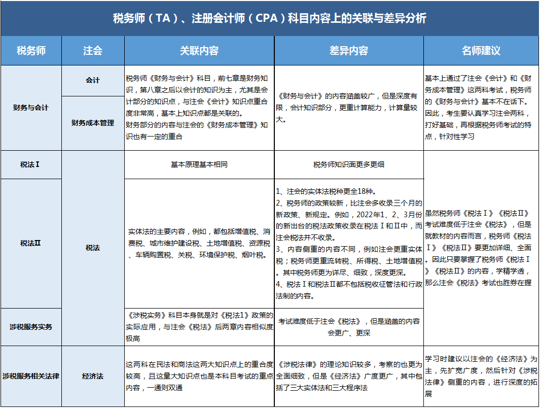 稅務(wù)師與注會(huì)的關(guān)聯(lián)和差異
