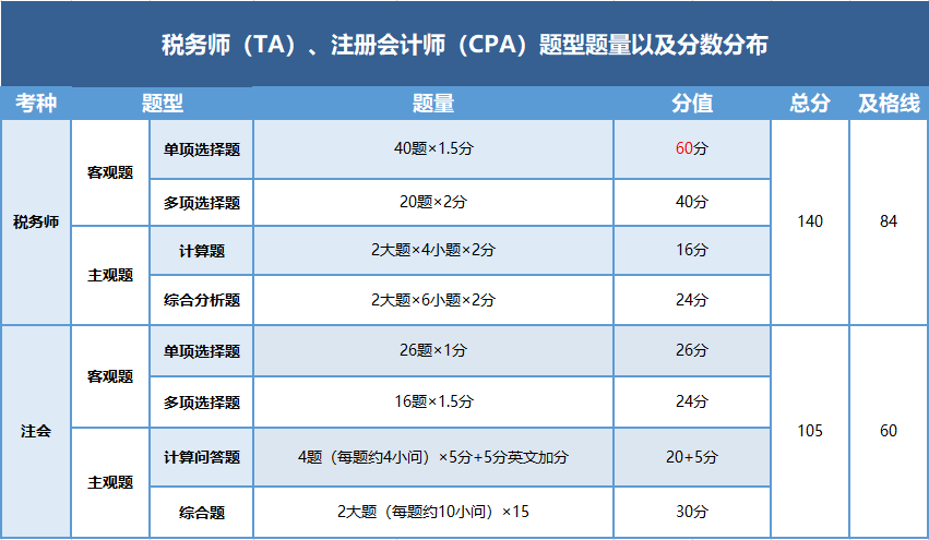 稅務(wù)師與注會(huì)的題型題量以及分?jǐn)?shù)分布