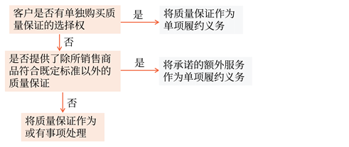 附有質(zhì)量保證條款的銷售