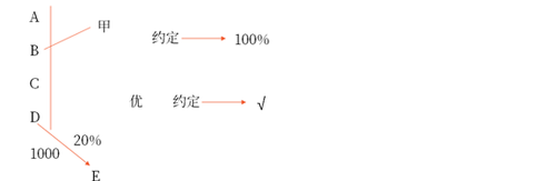 財(cái)產(chǎn)份額的轉(zhuǎn)讓