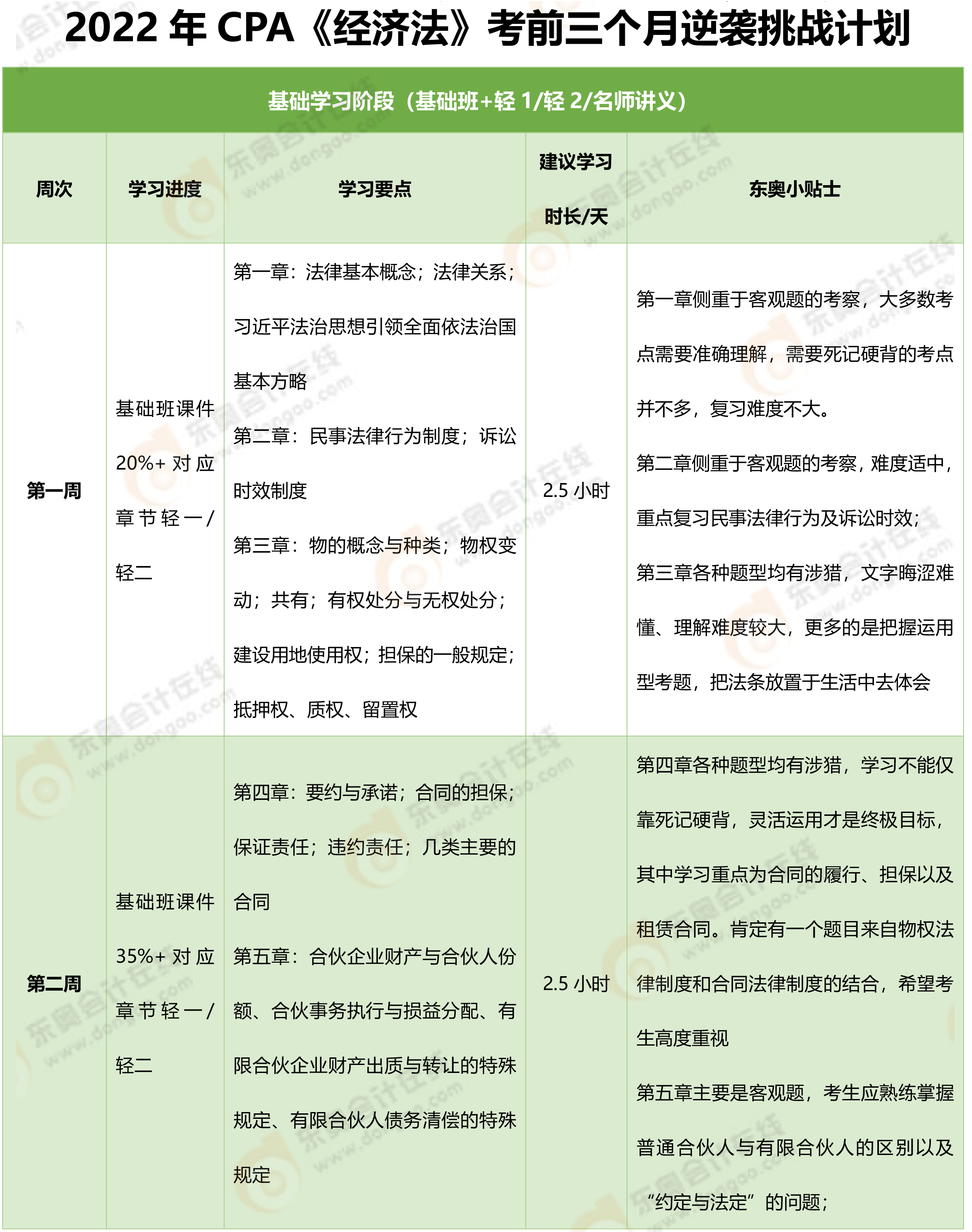 2022年CPA《經濟法》考前三個月拯救計劃-1