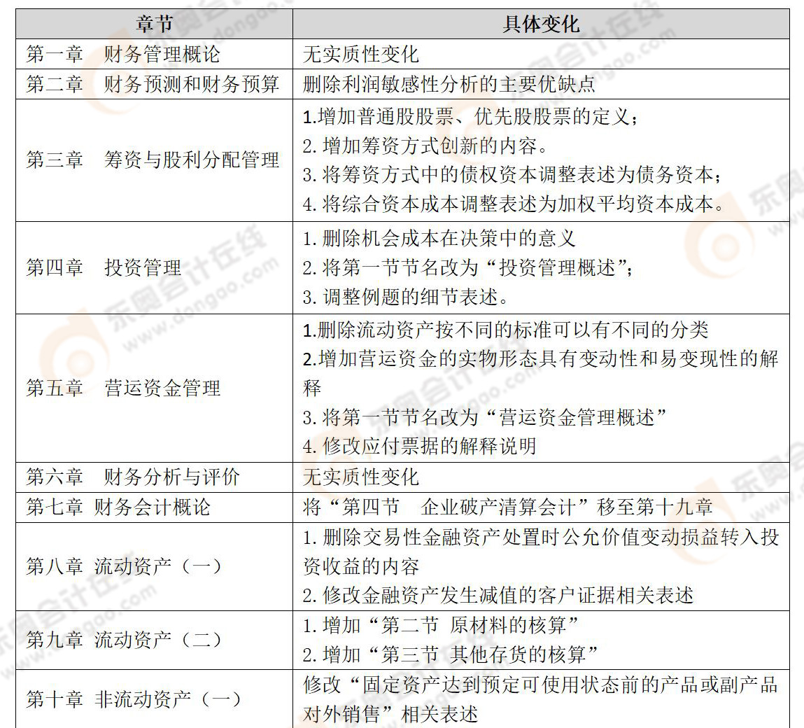 《財(cái)務(wù)與會計(jì)》考試教材變化