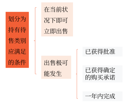 持有待售類別的分類