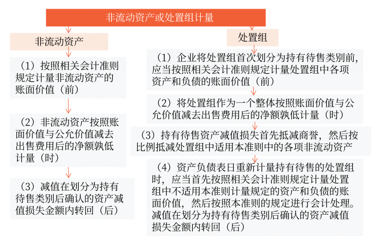 非流動資產(chǎn)或處置組計量