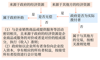 政府補(bǔ)助的定義及特征