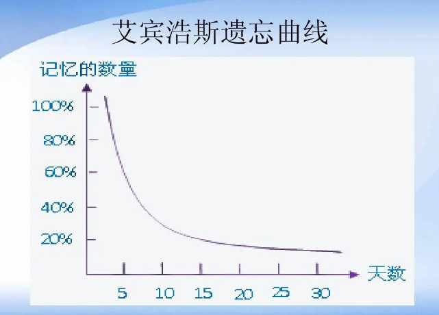 遺忘曲線