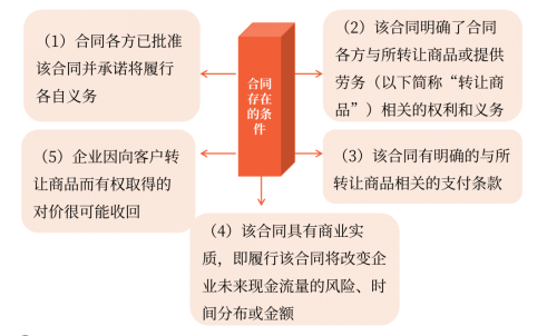 收入確認(rèn)前提條件