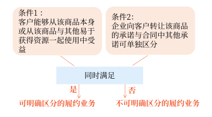 識別合同中的單項履約義務