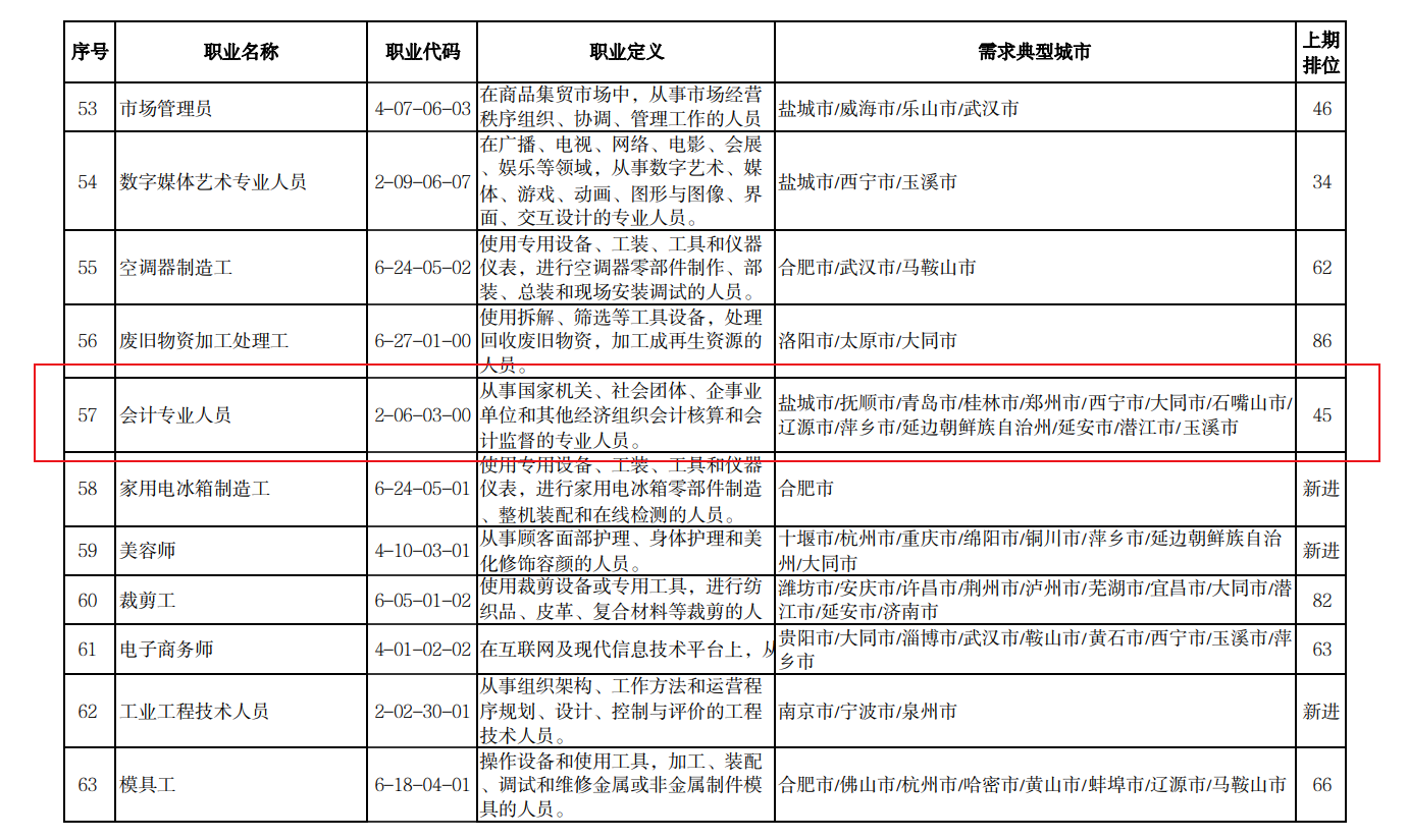 2022年第一季度全國招聘大于求職“最缺工”的100個職業(yè)排行