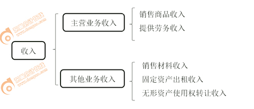 初級(jí)會(huì)計(jì)實(shí)務(wù)考點(diǎn)