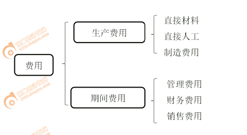 初級(jí)會(huì)計(jì)實(shí)務(wù)知識(shí)歸納