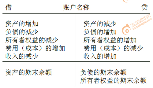 初級(jí)會(huì)計(jì)實(shí)務(wù)重點(diǎn)