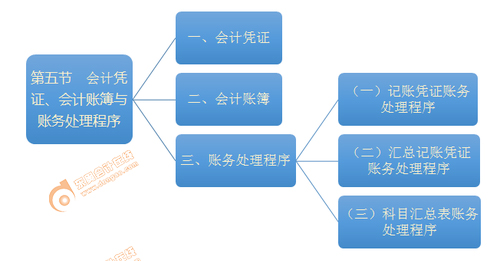 初級(jí)會(huì)計(jì)師