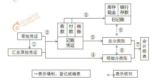 初級(jí)會(huì)計(jì)師