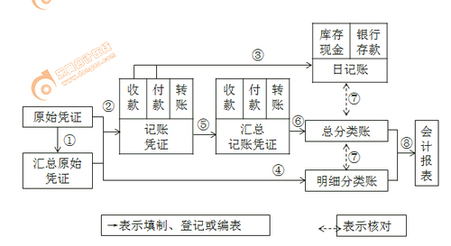 初級會計(jì)師