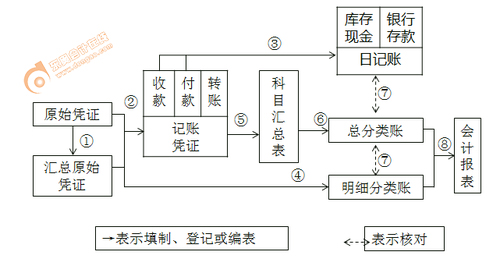 初級會計師