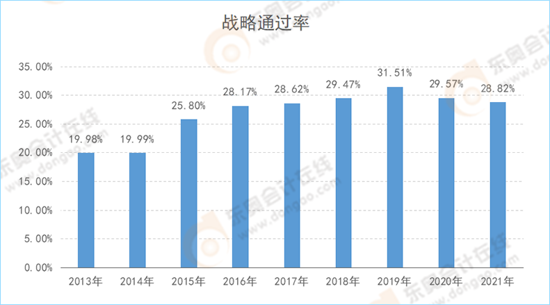 注會戰(zhàn)略近年考試通過率