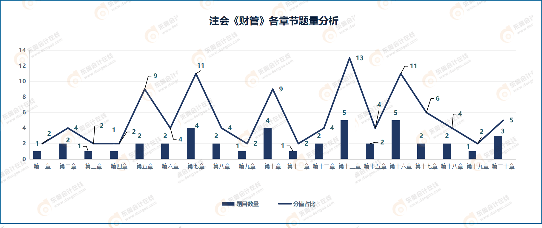 2021年注會(huì)財(cái)管科目各章節(jié)分值占比