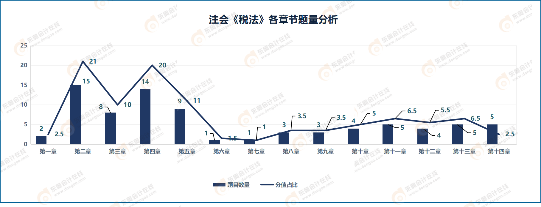 2021年CPA稅法科目各章節(jié)分值占比