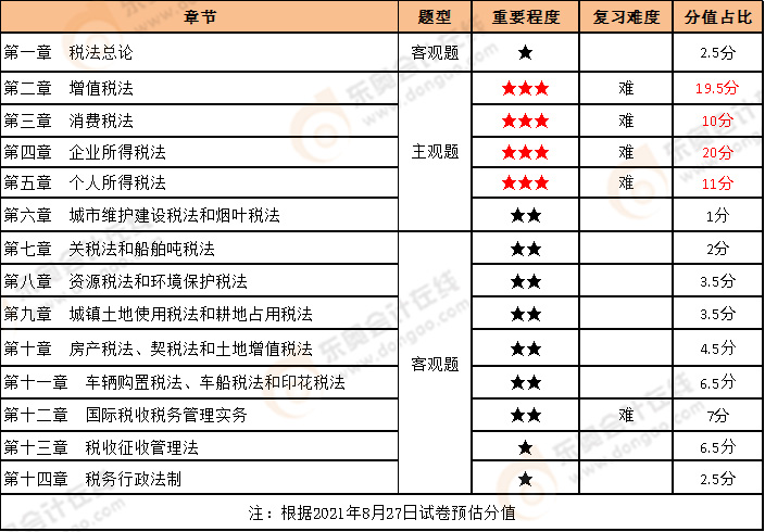 CPA稅法各章節(jié)重要程度及復(fù)習難度