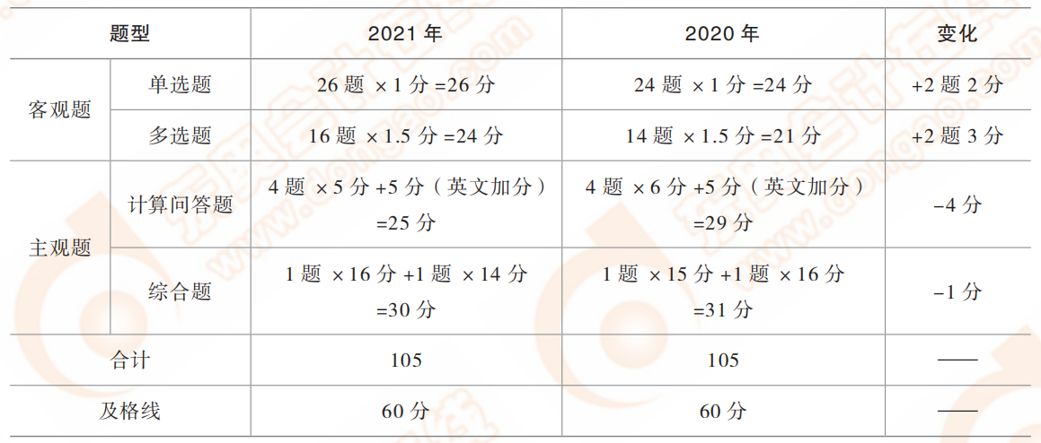 2021年CPA稅法題型題量