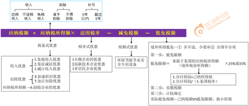 初級會計
