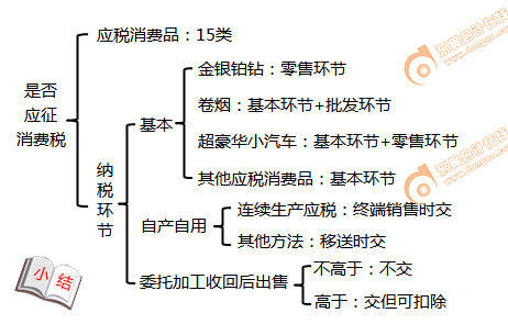 初級(jí)會(huì)計(jì)