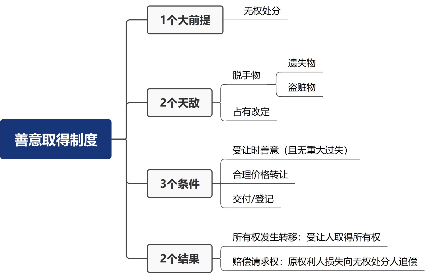 善意取得制度