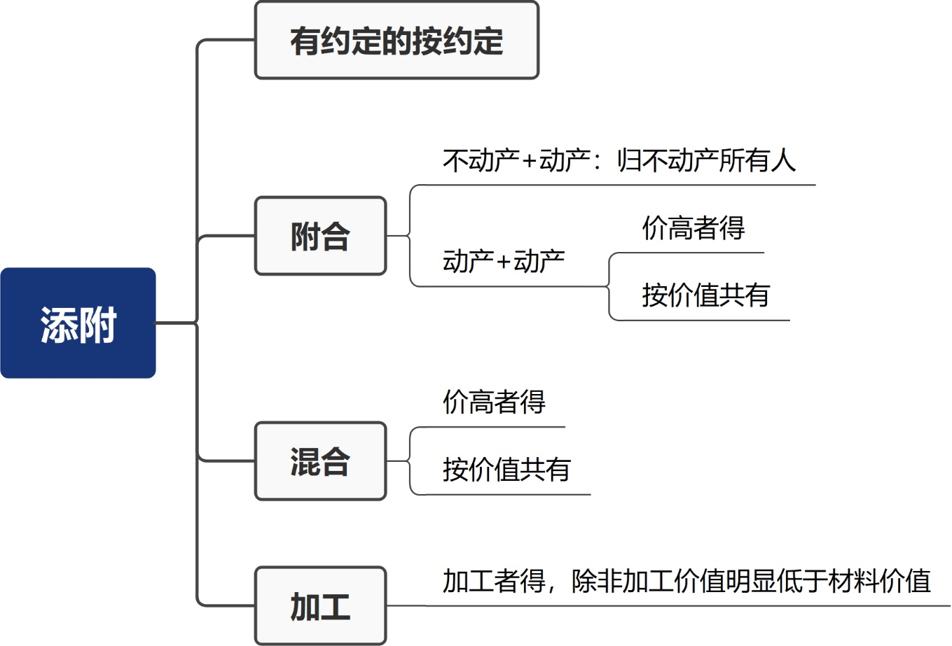 添附