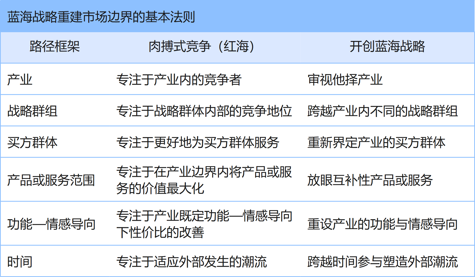 藍海戰(zhàn)略重建市場邊界的基本法則