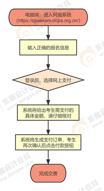 電腦端注會交費流程圖