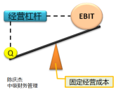 經(jīng)營(yíng)杠桿