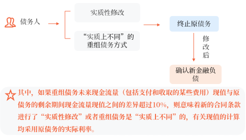 修改其他條款