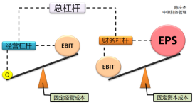 總杠桿