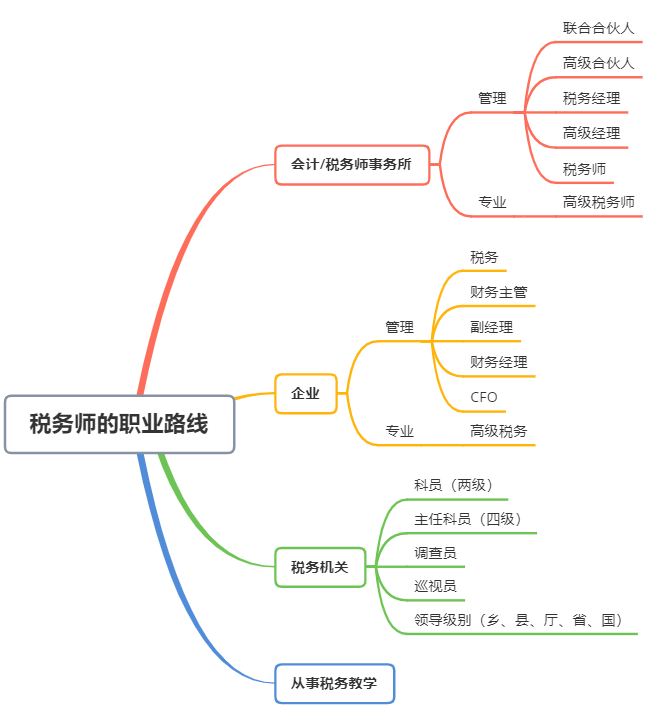 稅務(wù)師的職業(yè)路線