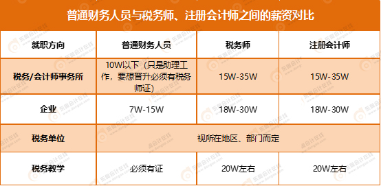 財(cái)務(wù)人員與稅務(wù)師,、注會(huì)薪資對(duì)比