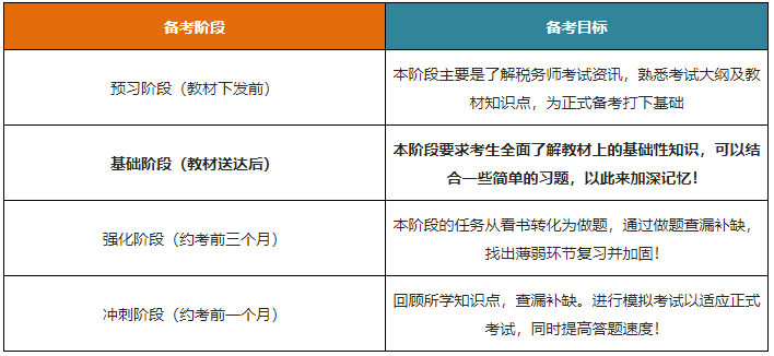 稅務(wù)師備考階段