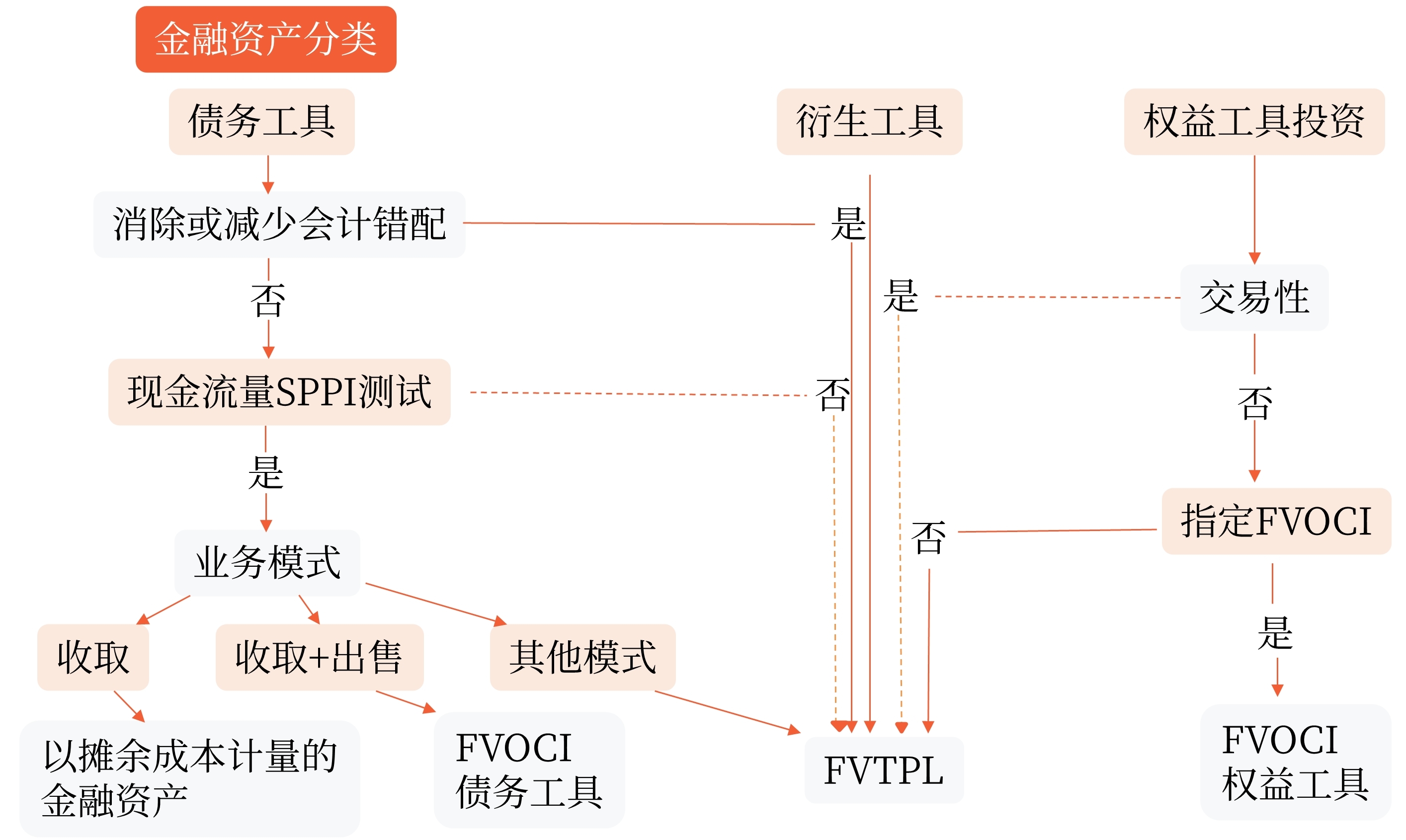 金融資產(chǎn)分類(lèi)