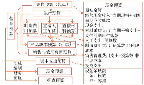 營業(yè)預算和資本預算