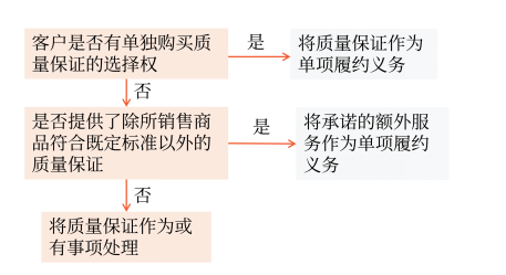 附有質(zhì)量保證條款的銷售