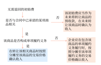 無須退回的初始費(fèi)