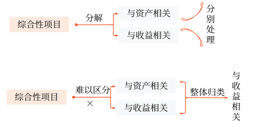 特定業(yè)務(wù)的會(huì)計(jì)處理