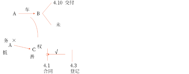 動產(chǎn)的所有權(quán)