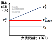 MM理論