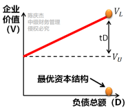 MM理論