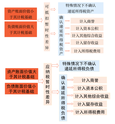 遞延所得稅資產(chǎn)和遞延所得稅負(fù)債的計(jì)量