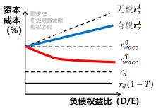 MM理論