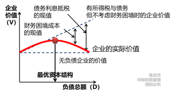 權(quán)衡理論